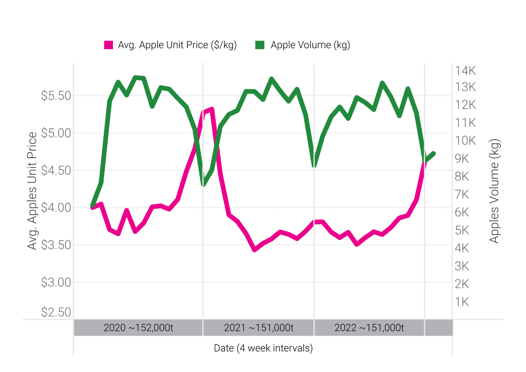 Overall apple category performance